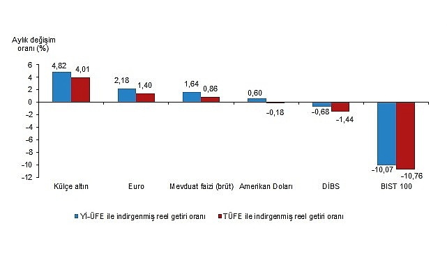Tüik: Aylık en yüksek reel getiri külçe altında oldu