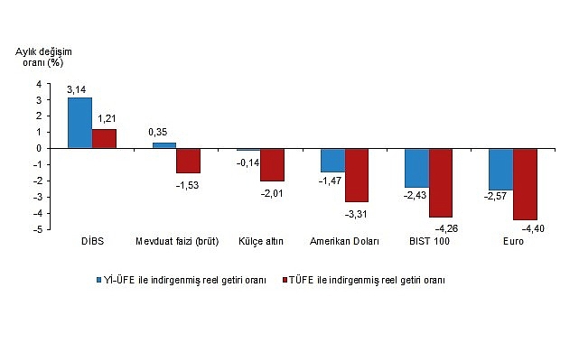 Tüik: Aylık en yüksek reel getiri Devlet İç Borçlanma Senetleri (DİBS)’de oldu