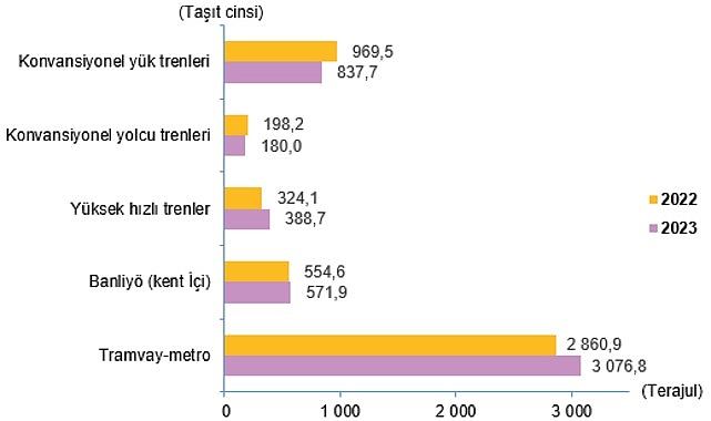 Ulaştırma Sektörü Nihai Enerji Tüketim İstatistikleri, 2023